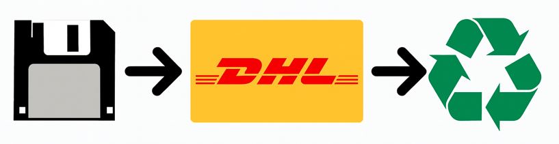 Diskette → DHL → Recycling